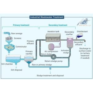 quy trình xử lí nước thải công nghiệp
