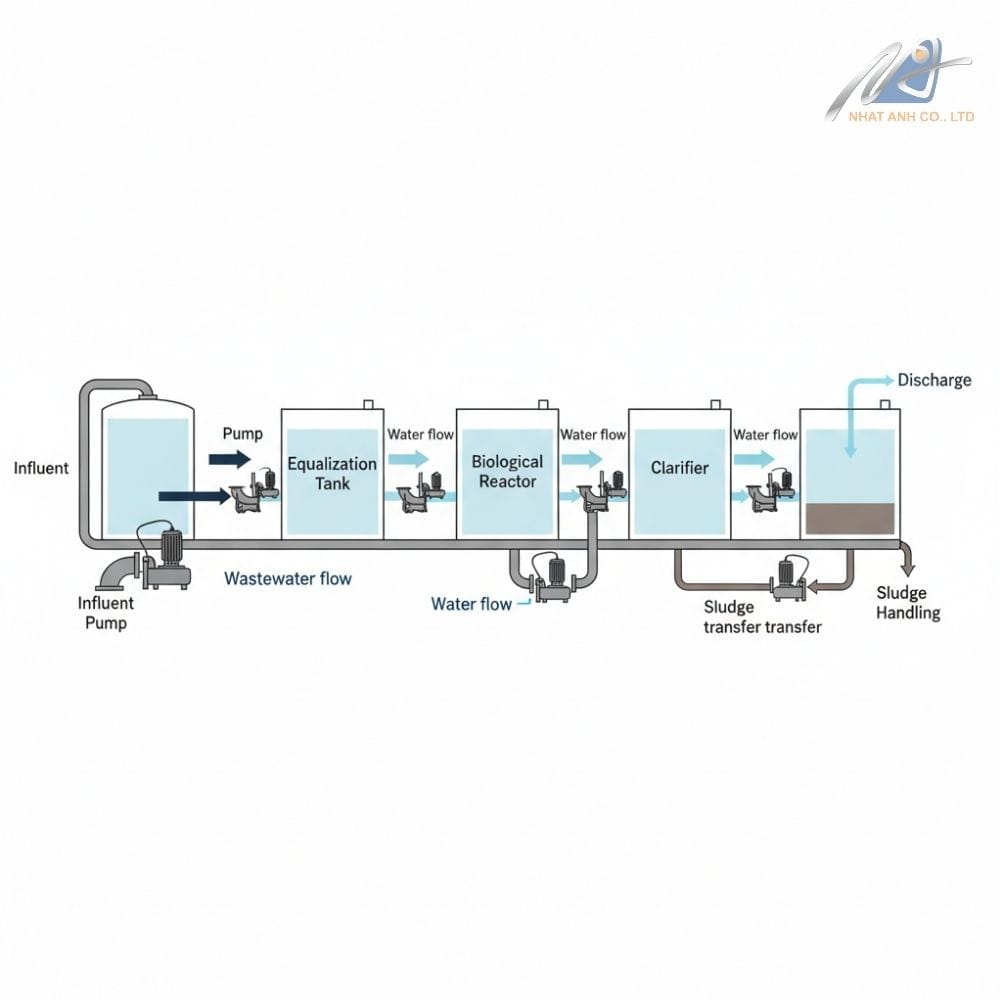 Bơm chìm nước thải vận chuyển nước giữa các bể trong hệ thống xử lý nước thải công nghiệp