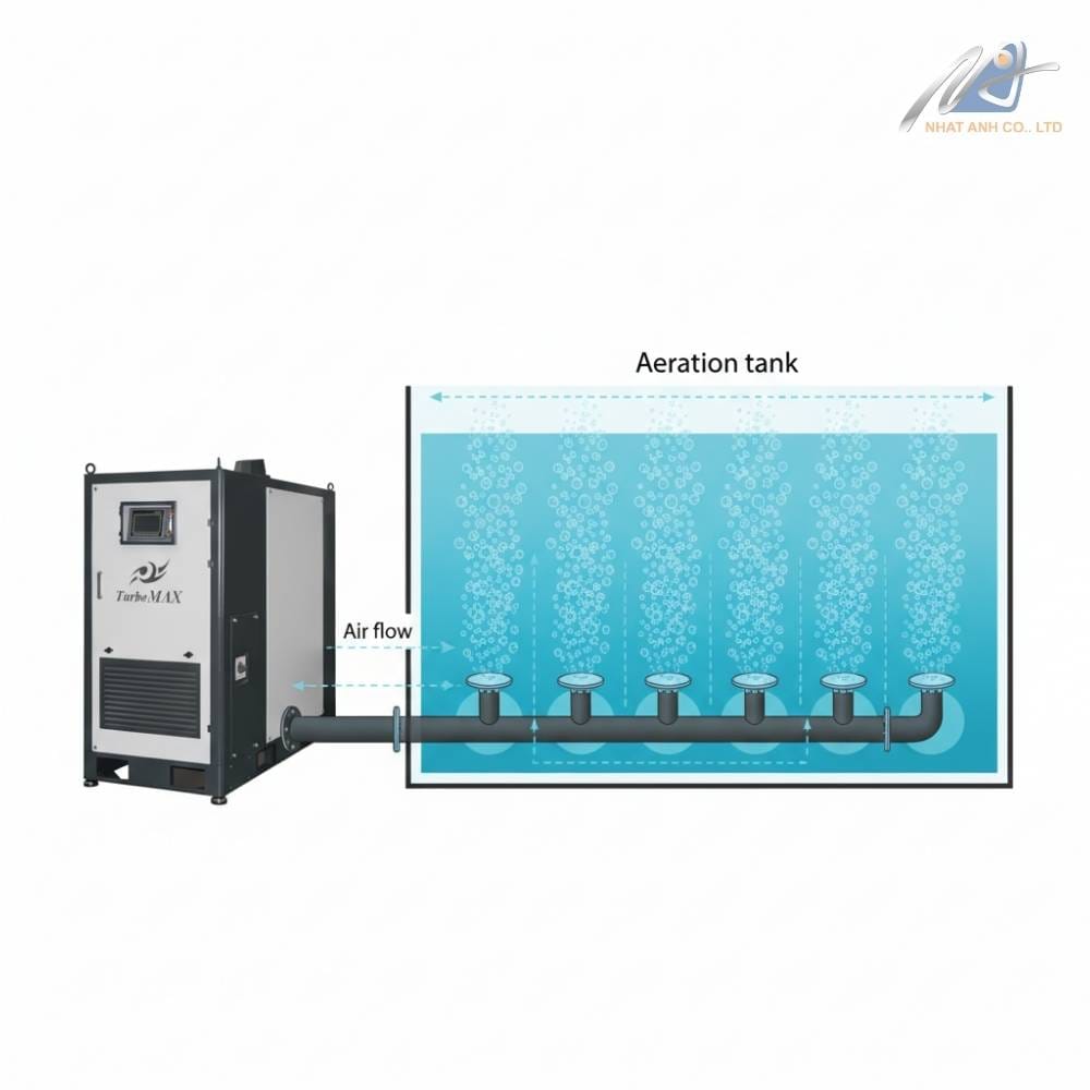 Máy thổi khí xử lý nước thải cấp oxy cho bể sinh học trong hệ thống xử lý công nghiệp