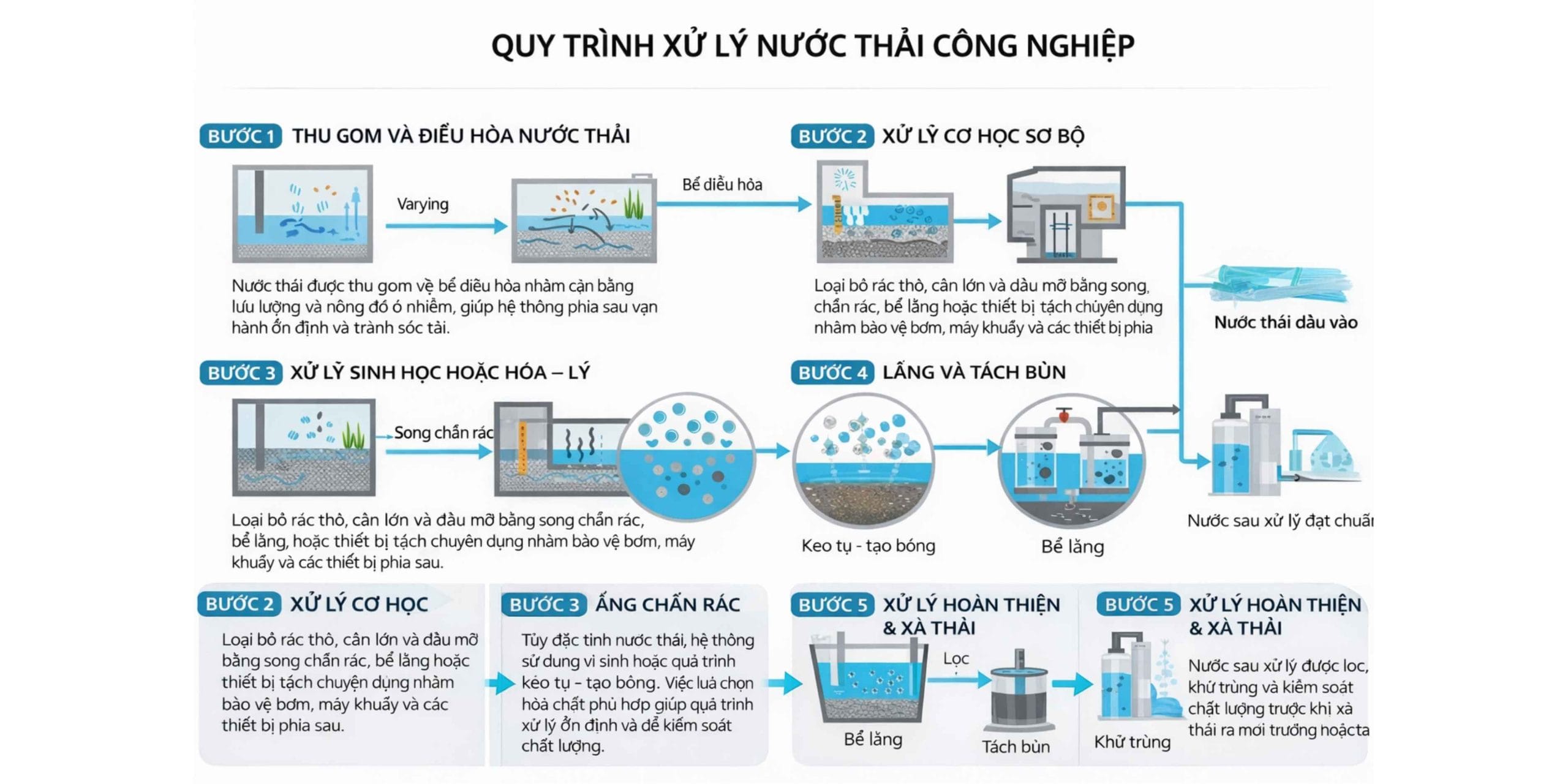 các bước xử lý nước thải công nghiệp