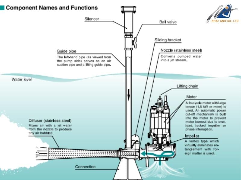 Sơ đồ cấu tạo và cơ chế vận hành máy sục khí ejector Shinmaywa dòng JA với cánh quạt vortex và vòi phun thép không gỉ.