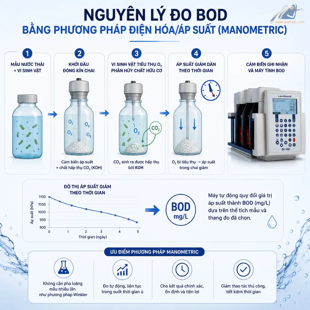 Nguyên lý đo BOD